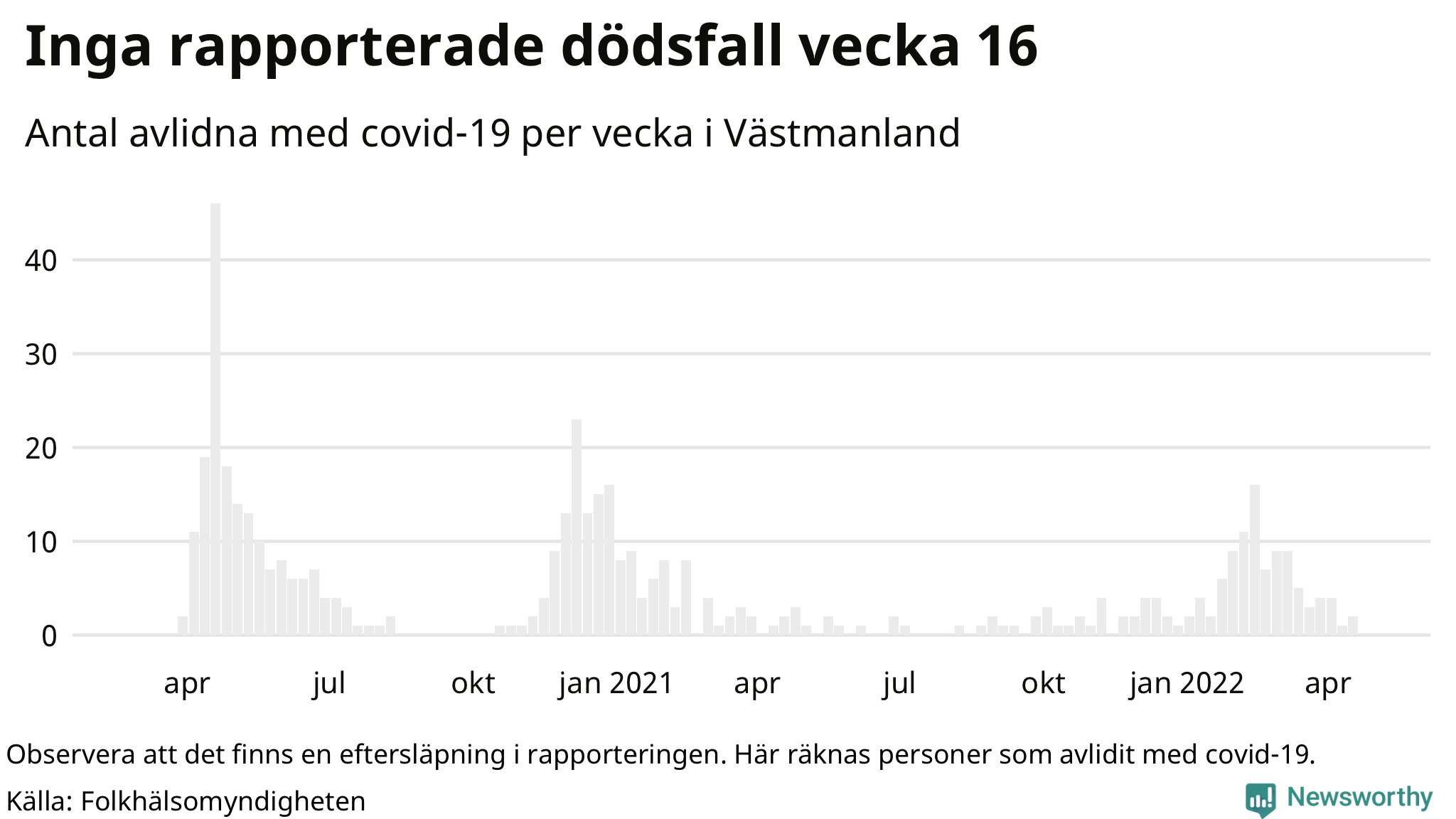 Antal dödsfall med covid-19 per vecka